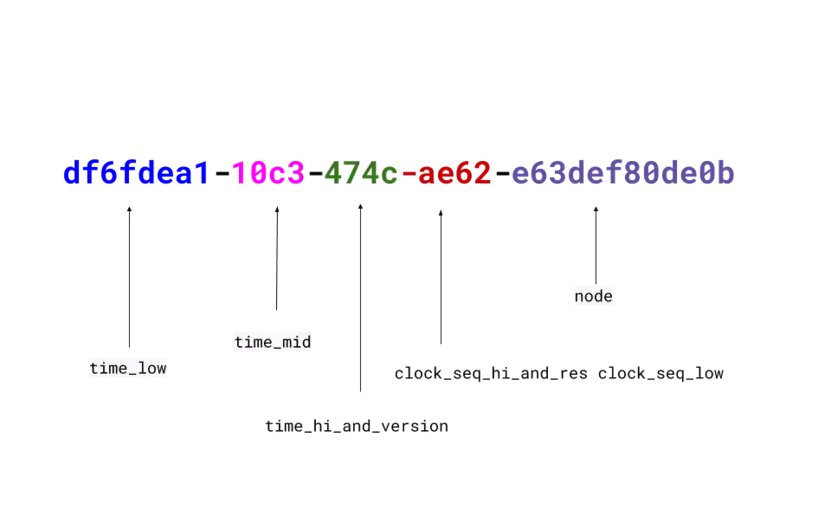 Structure and Types of UUID