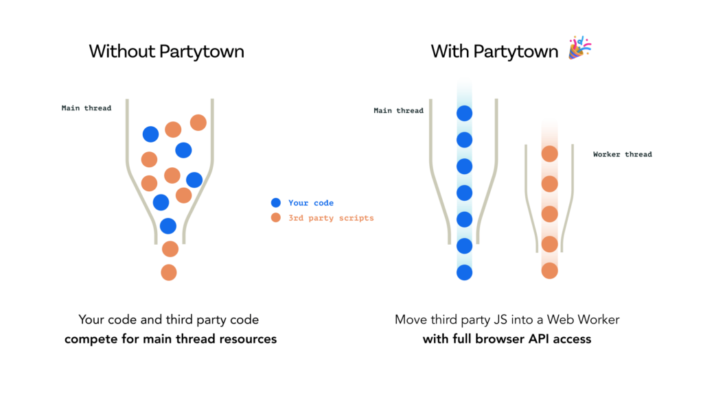 Ilustracja przedstawiająca działanie partytown